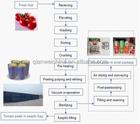 Complete Full Automatic Tomato Sauce Paste Ketchup Filling Machine Tomato Paste Production Line